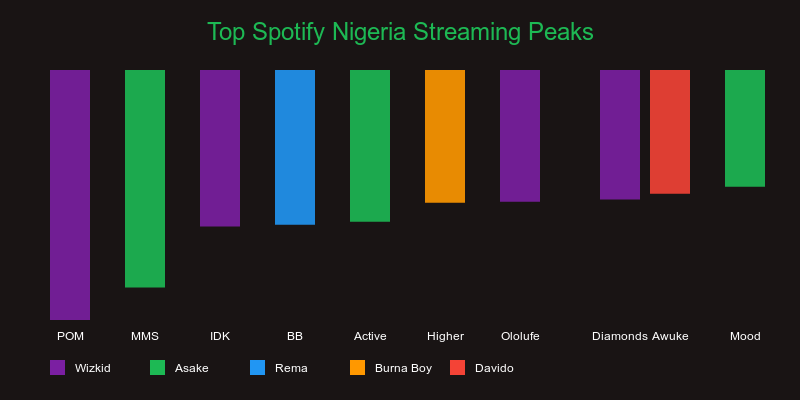 Spotify Nigeria Chart